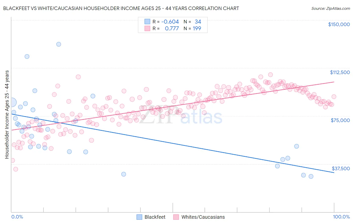 Blackfeet vs White/Caucasian Householder Income Ages 25 - 44 years