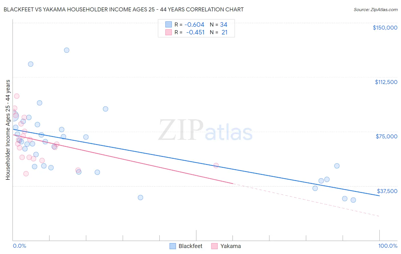 Blackfeet vs Yakama Householder Income Ages 25 - 44 years