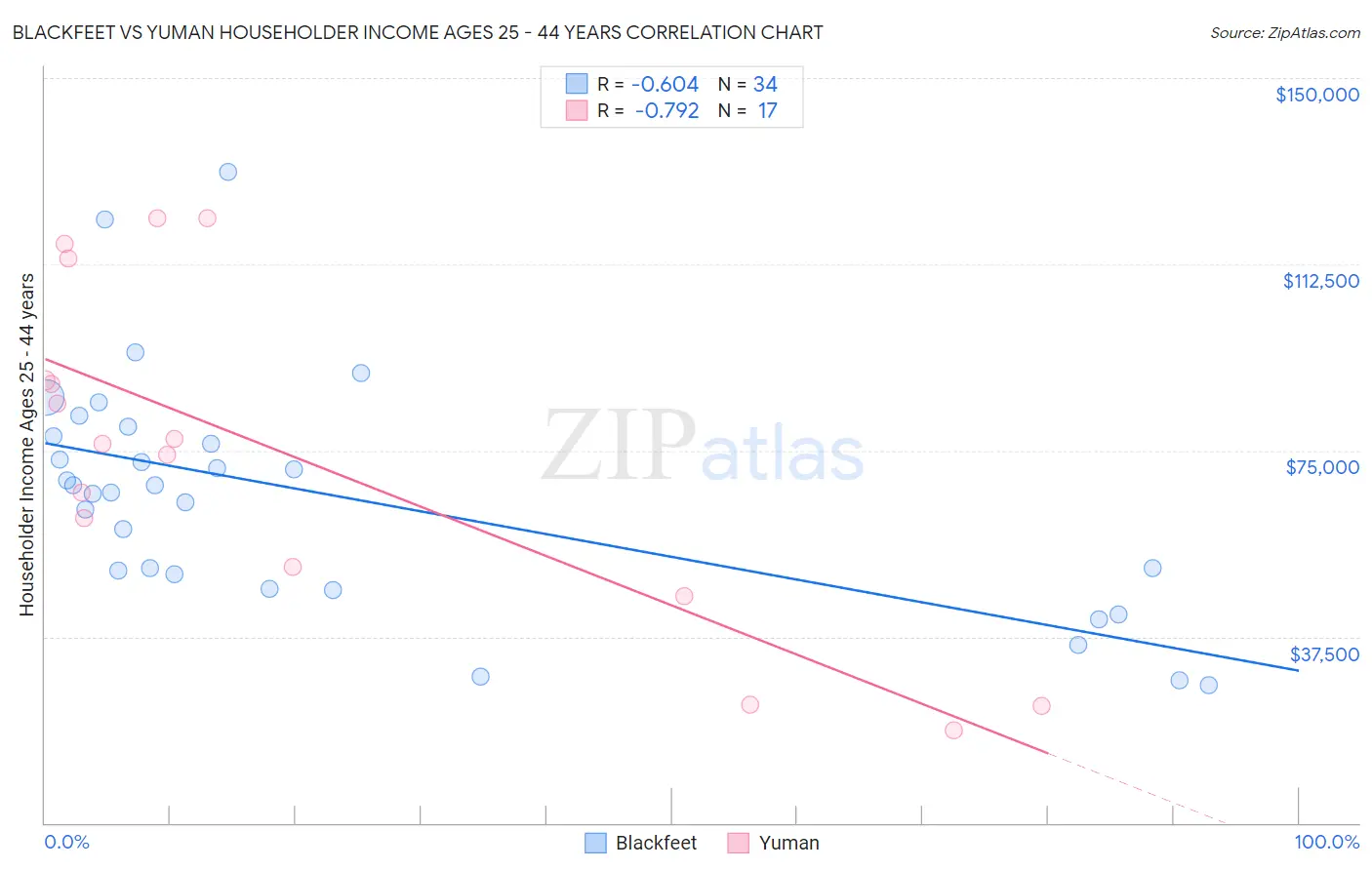 Blackfeet vs Yuman Householder Income Ages 25 - 44 years