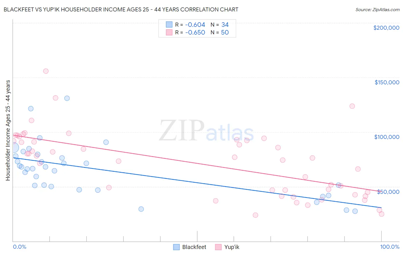 Blackfeet vs Yup'ik Householder Income Ages 25 - 44 years