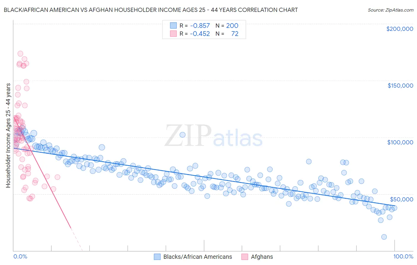 Black/African American vs Afghan Householder Income Ages 25 - 44 years
