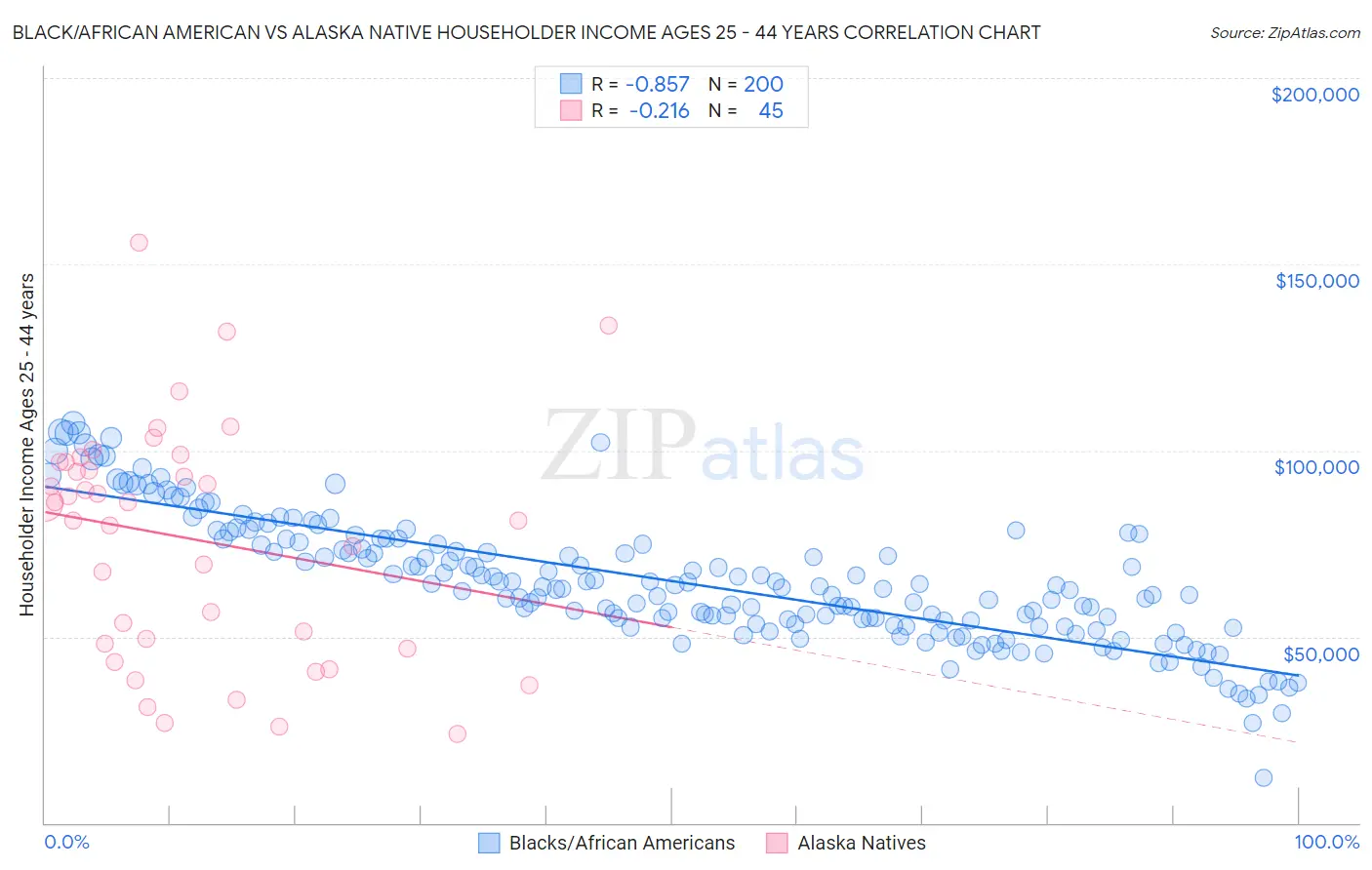 Black/African American vs Alaska Native Householder Income Ages 25 - 44 years
