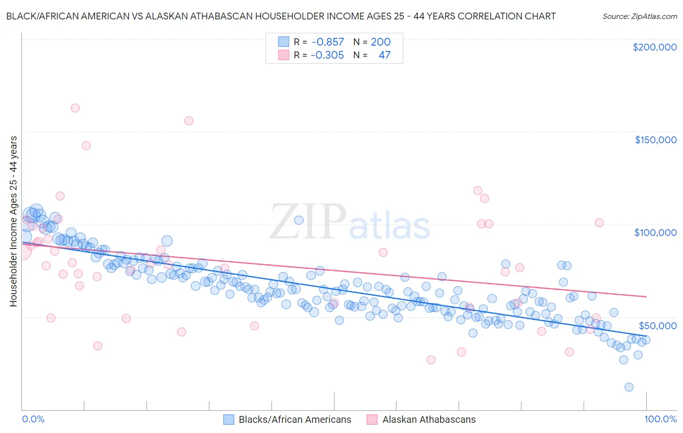 Black/African American vs Alaskan Athabascan Householder Income Ages 25 - 44 years