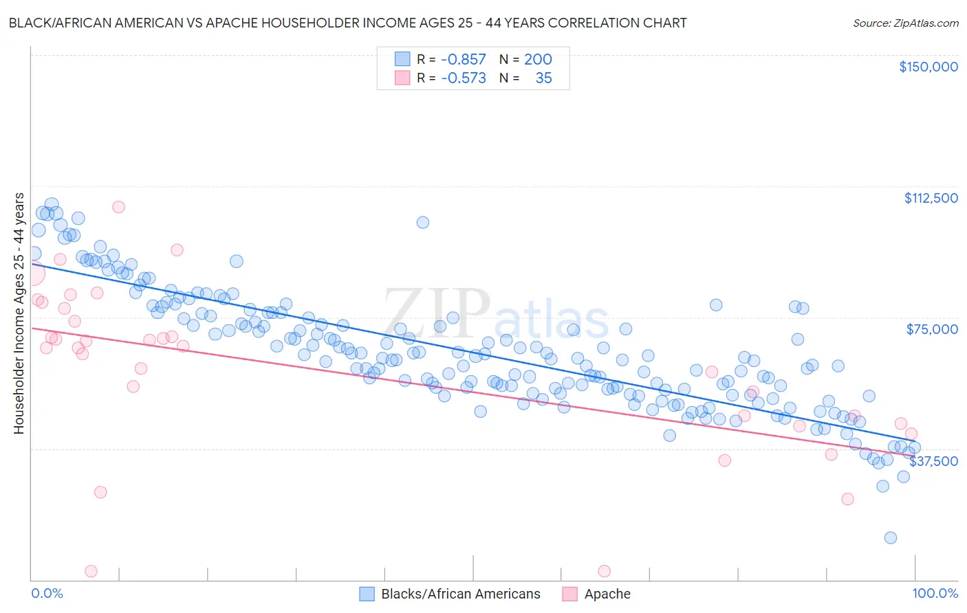 Black/African American vs Apache Householder Income Ages 25 - 44 years