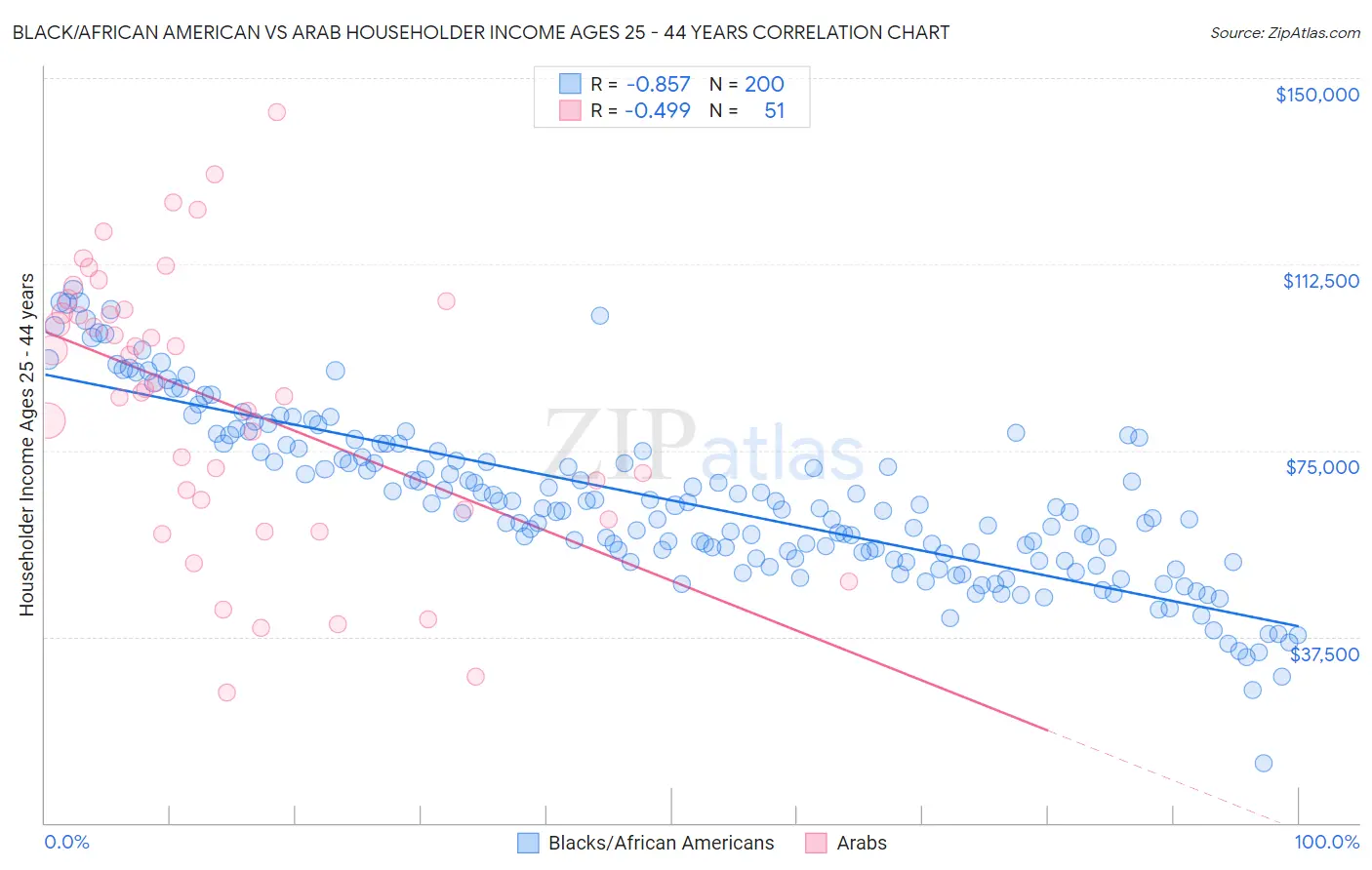 Black/African American vs Arab Householder Income Ages 25 - 44 years
