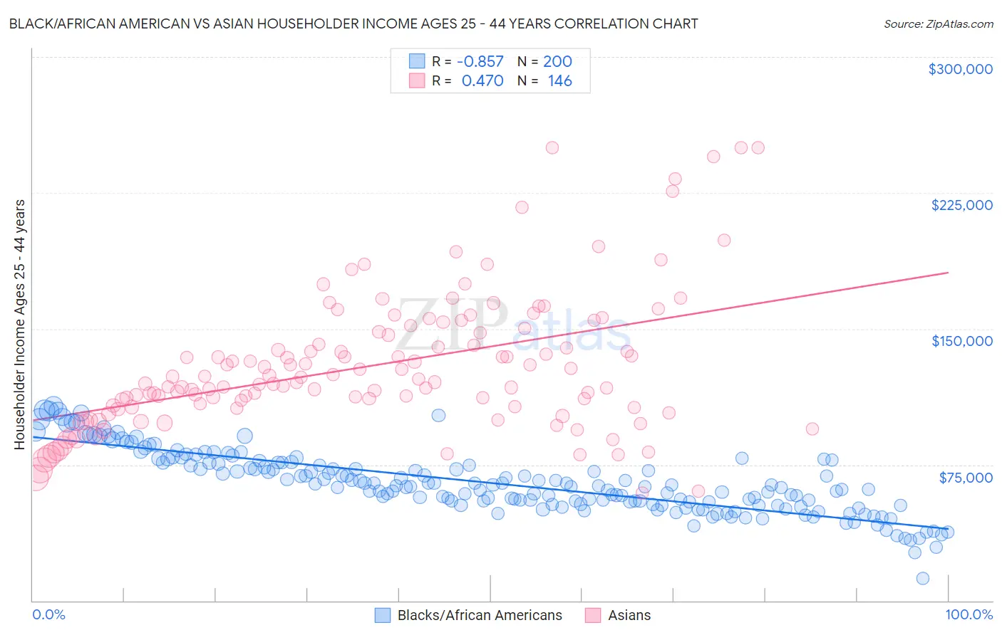 Black/African American vs Asian Householder Income Ages 25 - 44 years