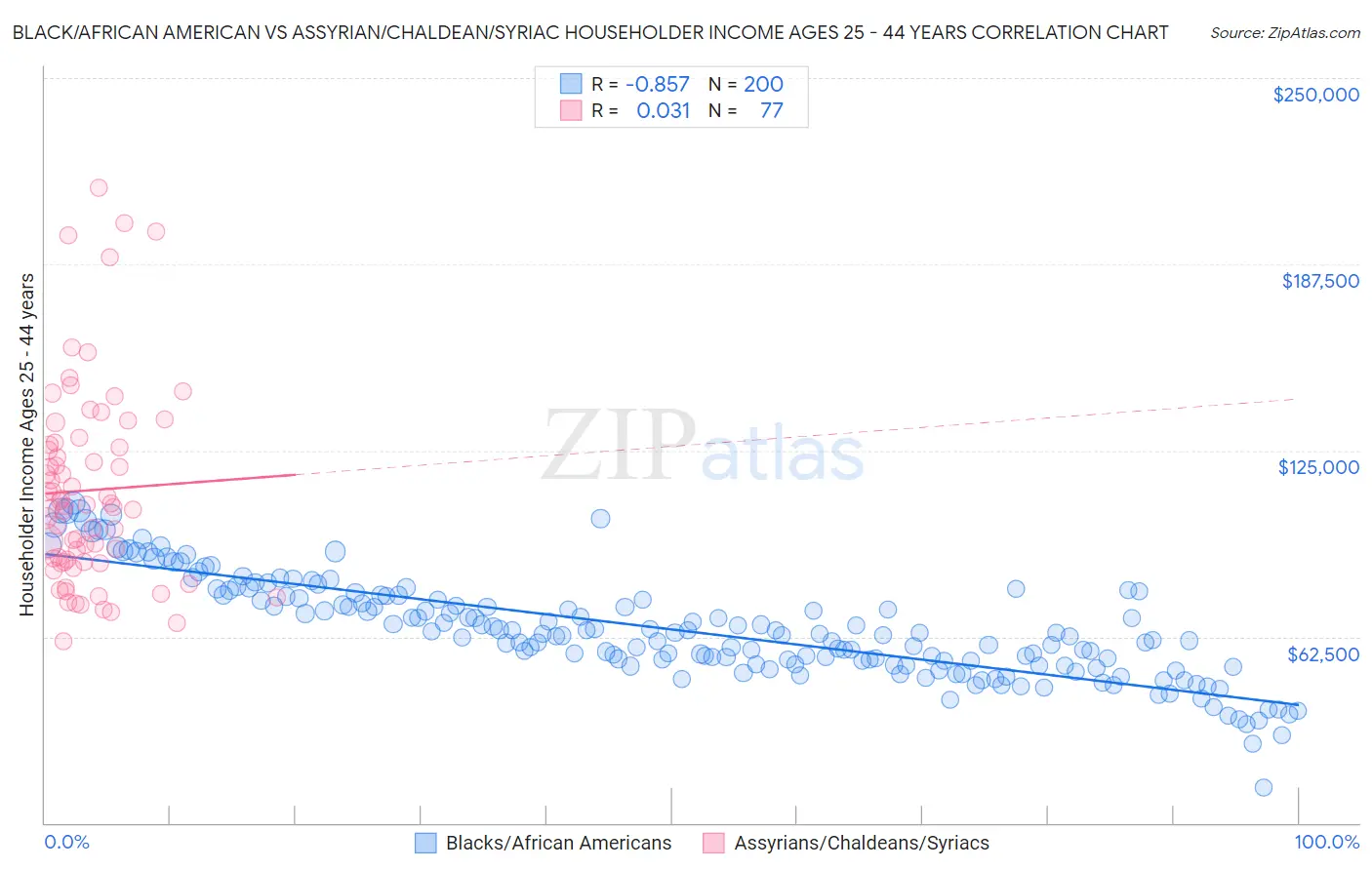 Black/African American vs Assyrian/Chaldean/Syriac Householder Income Ages 25 - 44 years