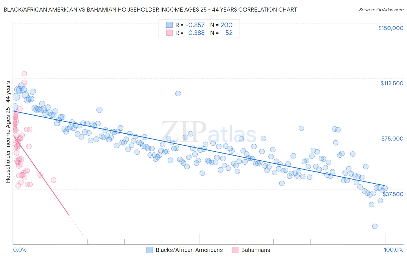 Black/African American vs Bahamian Householder Income Ages 25 - 44 years