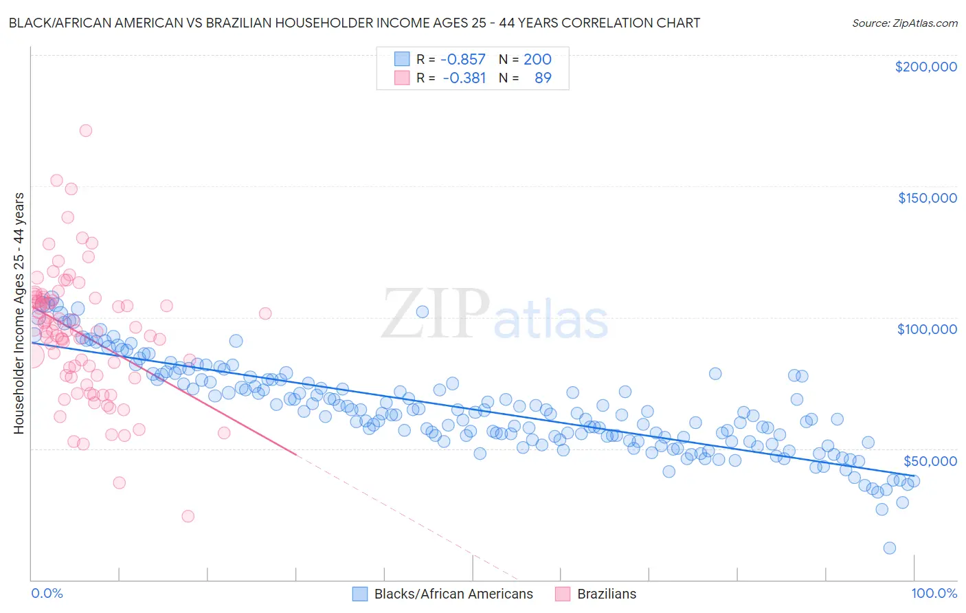 Black/African American vs Brazilian Householder Income Ages 25 - 44 years