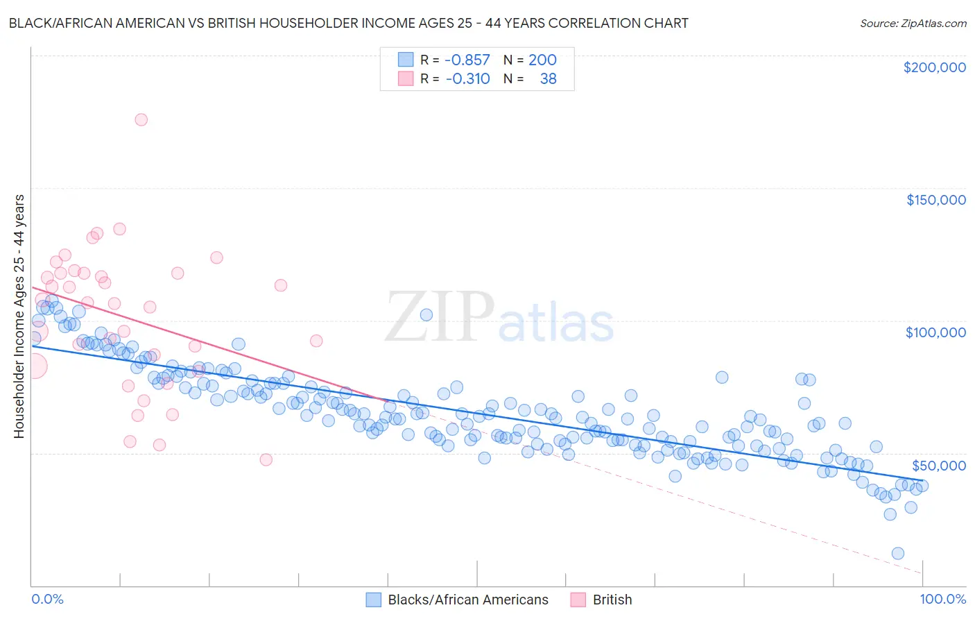 Black/African American vs British Householder Income Ages 25 - 44 years