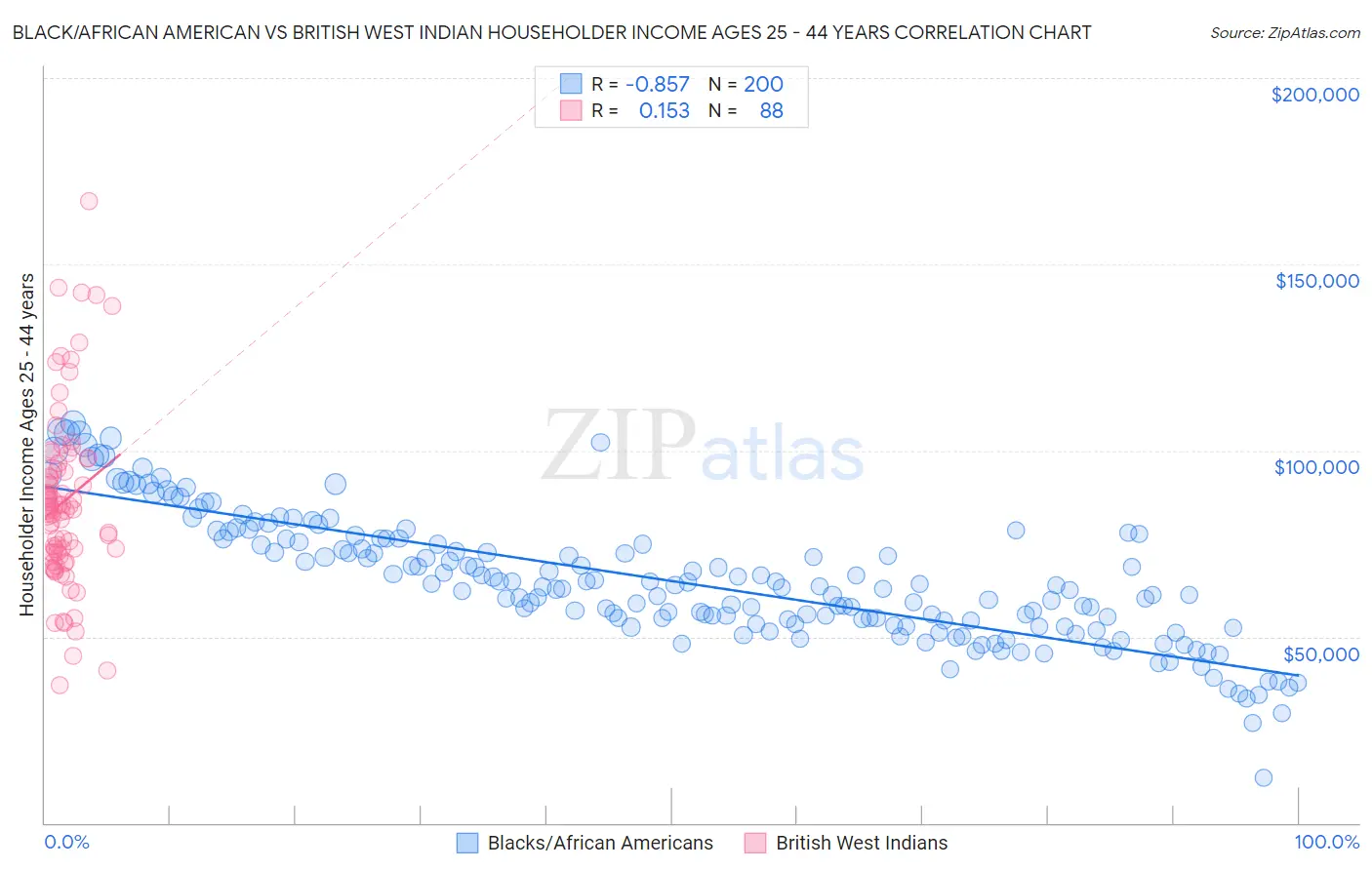 Black/African American vs British West Indian Householder Income Ages 25 - 44 years