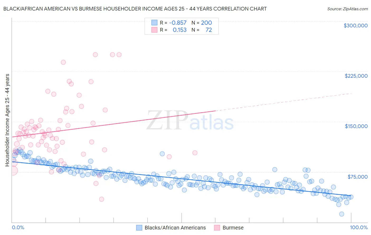 Black/African American vs Burmese Householder Income Ages 25 - 44 years