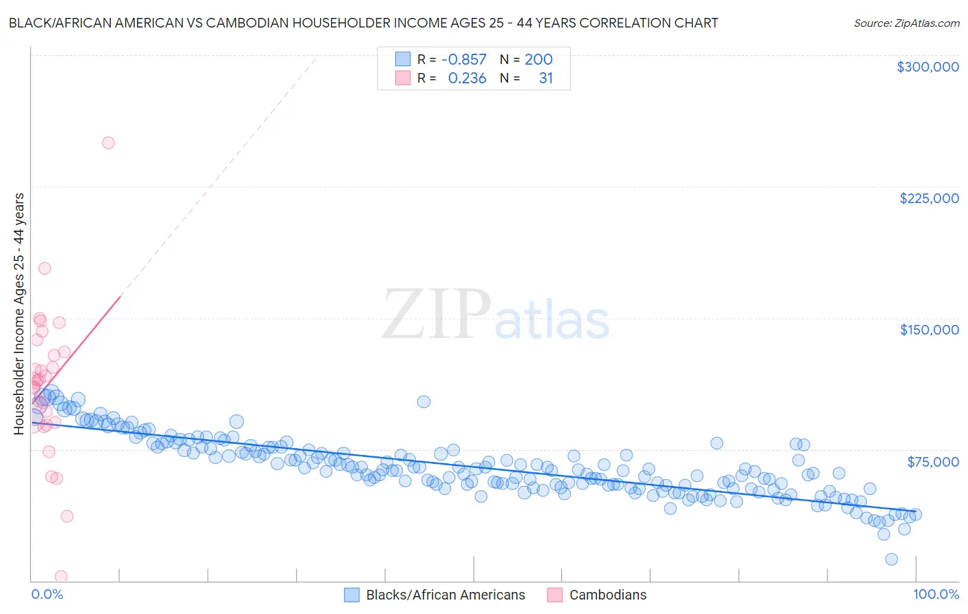 Black/African American vs Cambodian Householder Income Ages 25 - 44 years