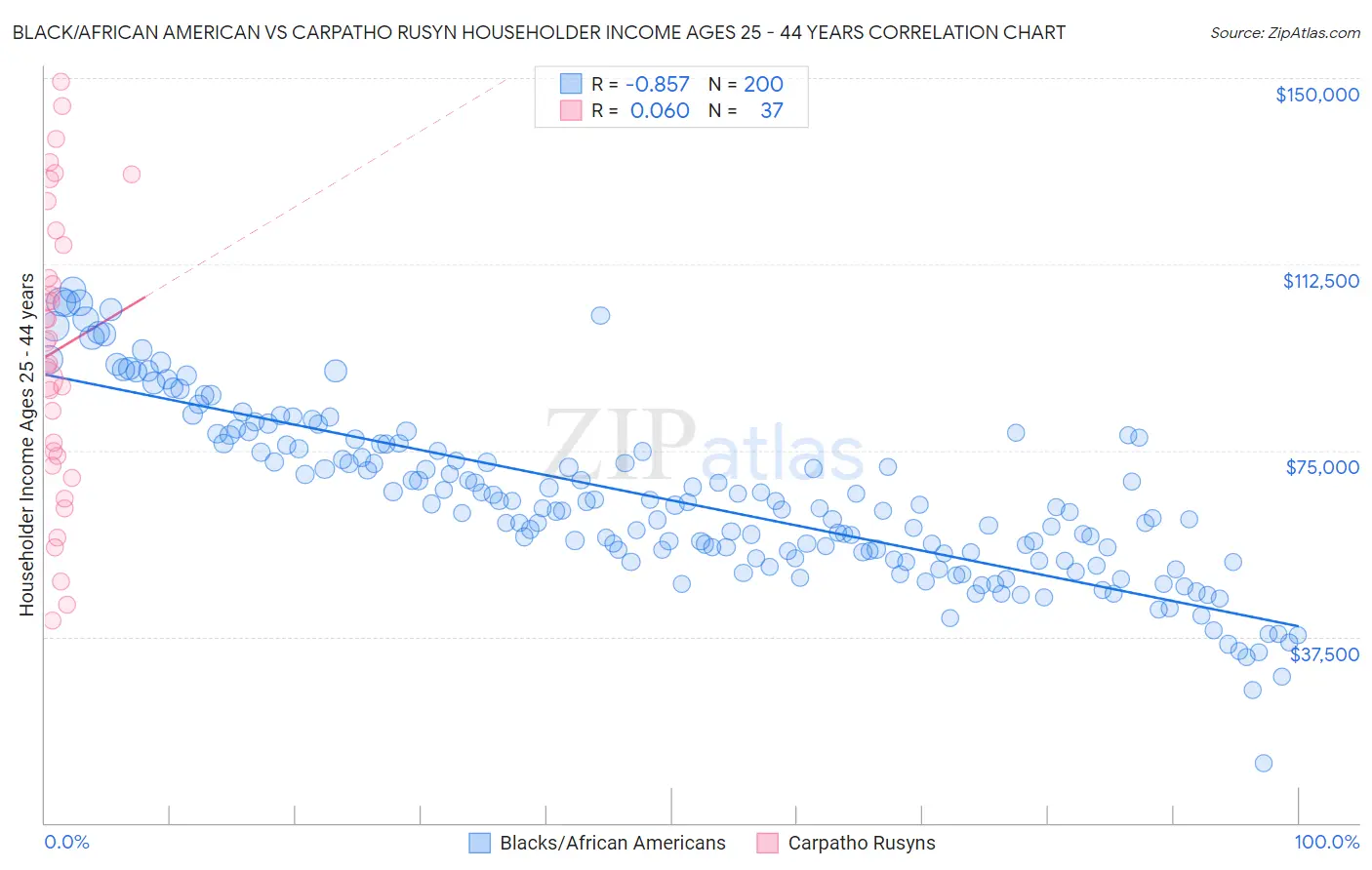 Black/African American vs Carpatho Rusyn Householder Income Ages 25 - 44 years