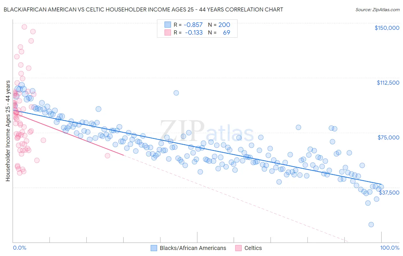 Black/African American vs Celtic Householder Income Ages 25 - 44 years