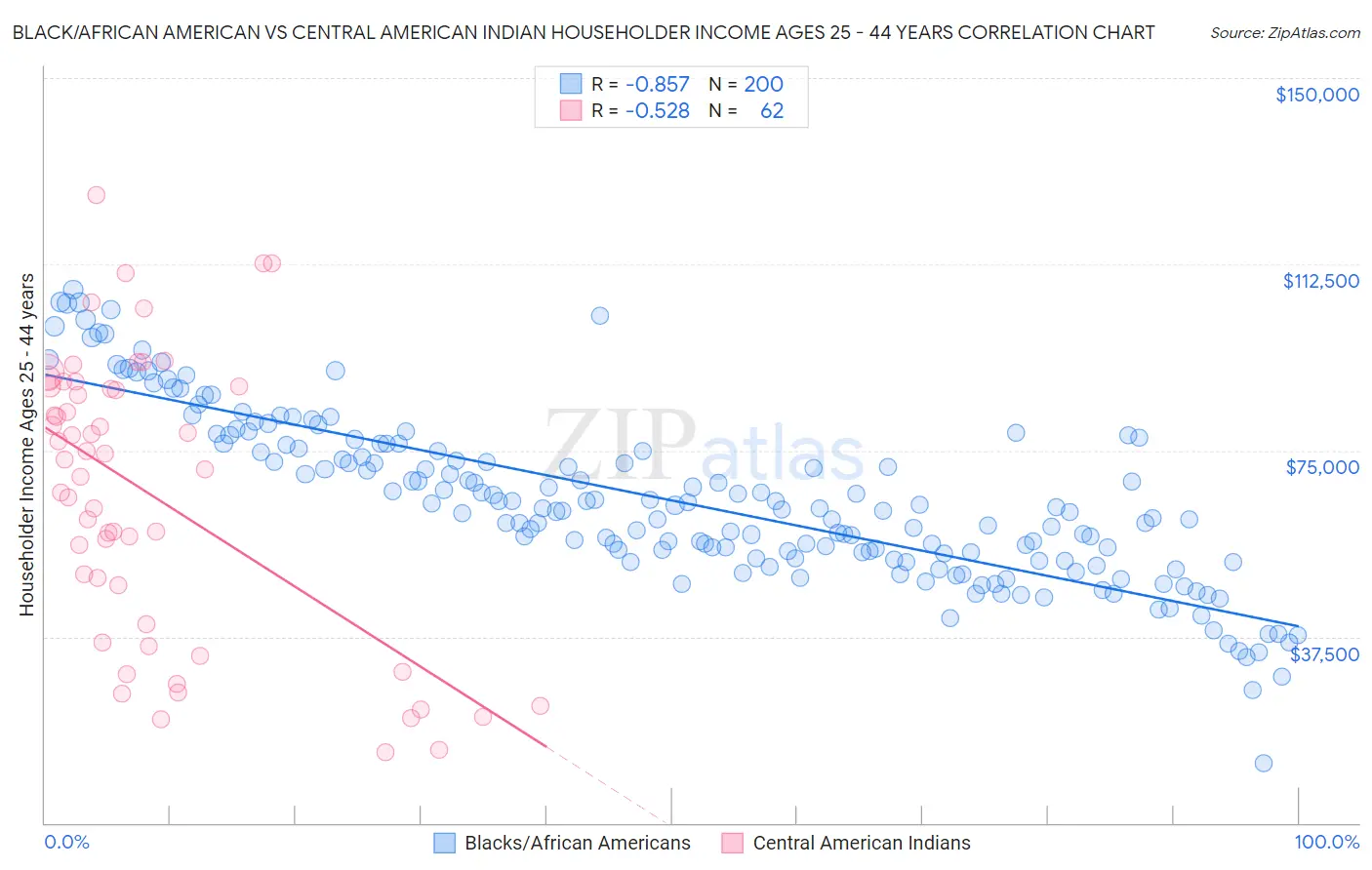 Black/African American vs Central American Indian Householder Income Ages 25 - 44 years