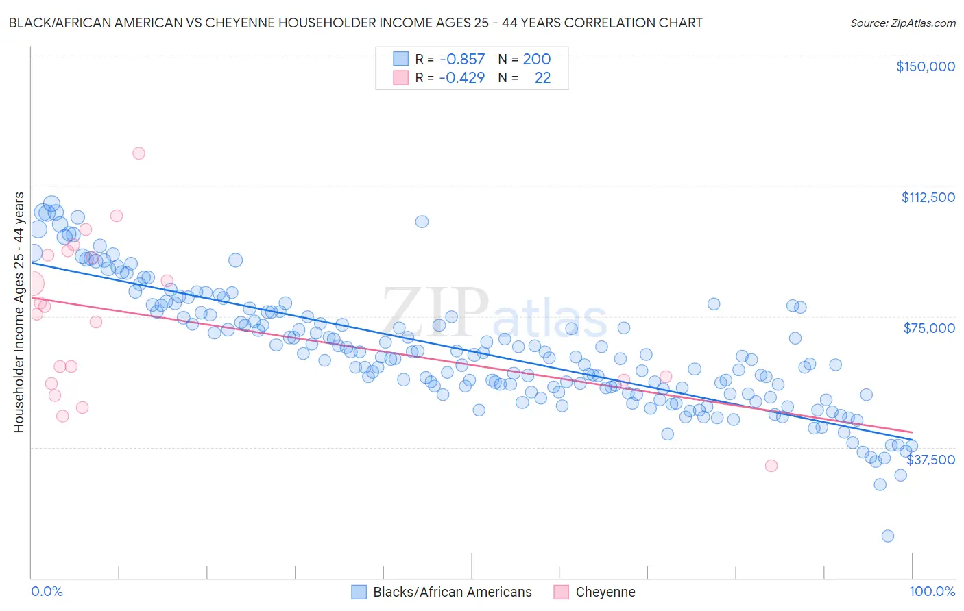 Black/African American vs Cheyenne Householder Income Ages 25 - 44 years
