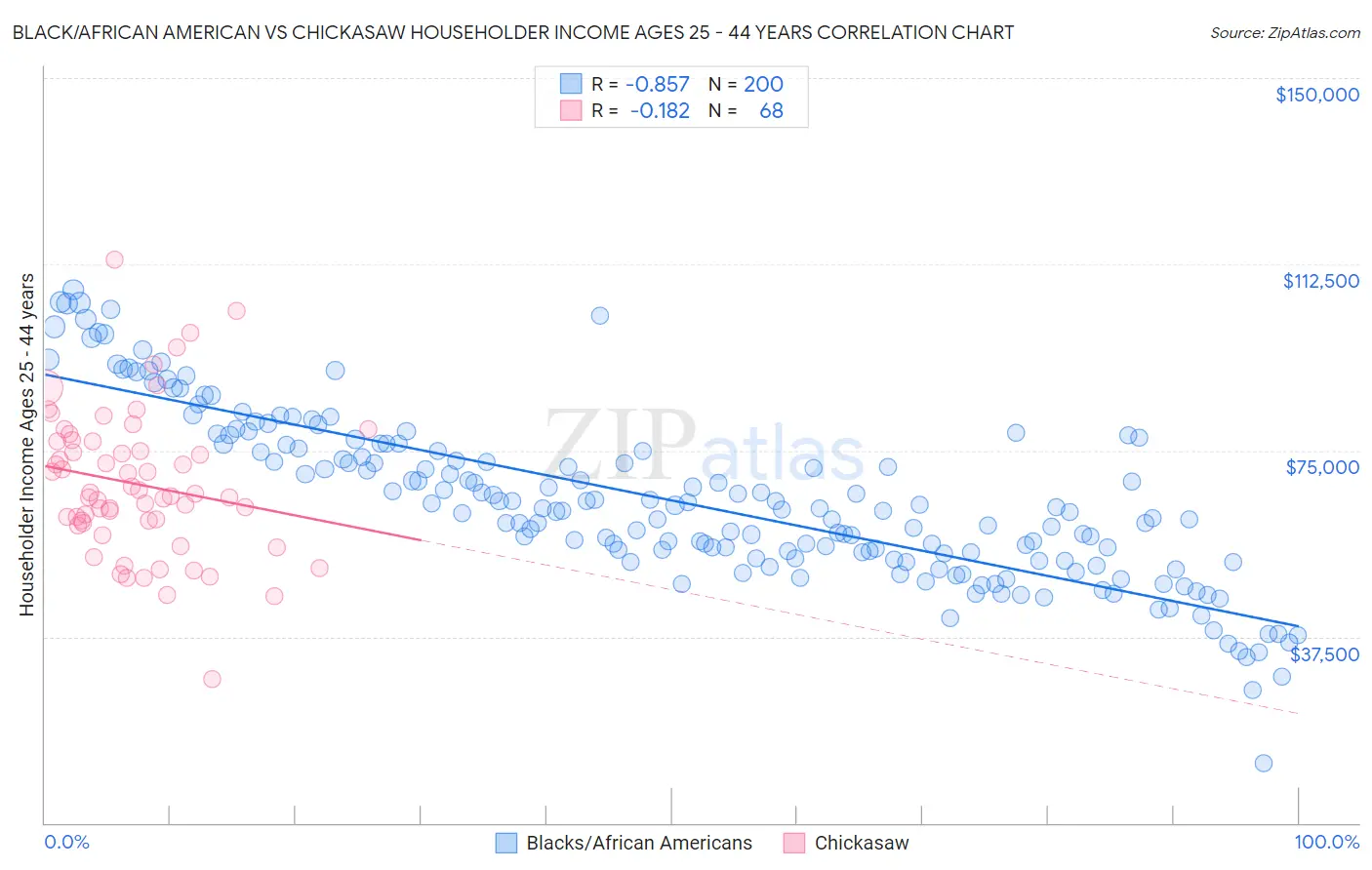 Black/African American vs Chickasaw Householder Income Ages 25 - 44 years