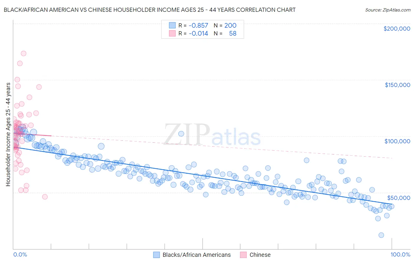 Black/African American vs Chinese Householder Income Ages 25 - 44 years