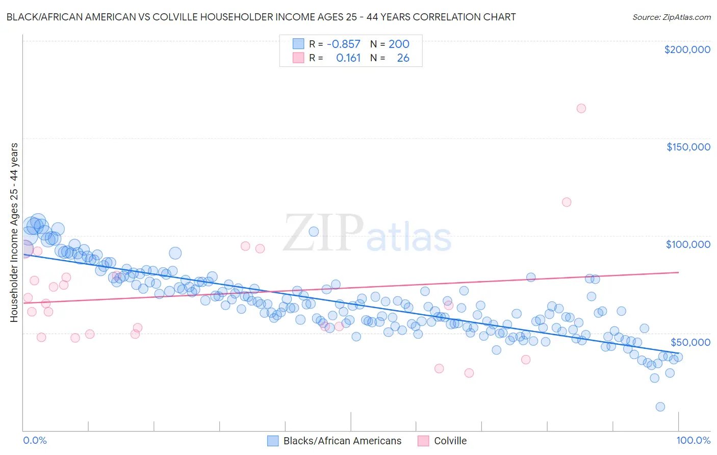 Black/African American vs Colville Householder Income Ages 25 - 44 years