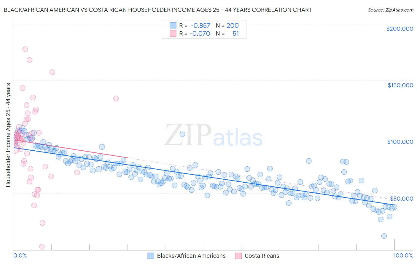 Black/African American vs Costa Rican Householder Income Ages 25 - 44 years