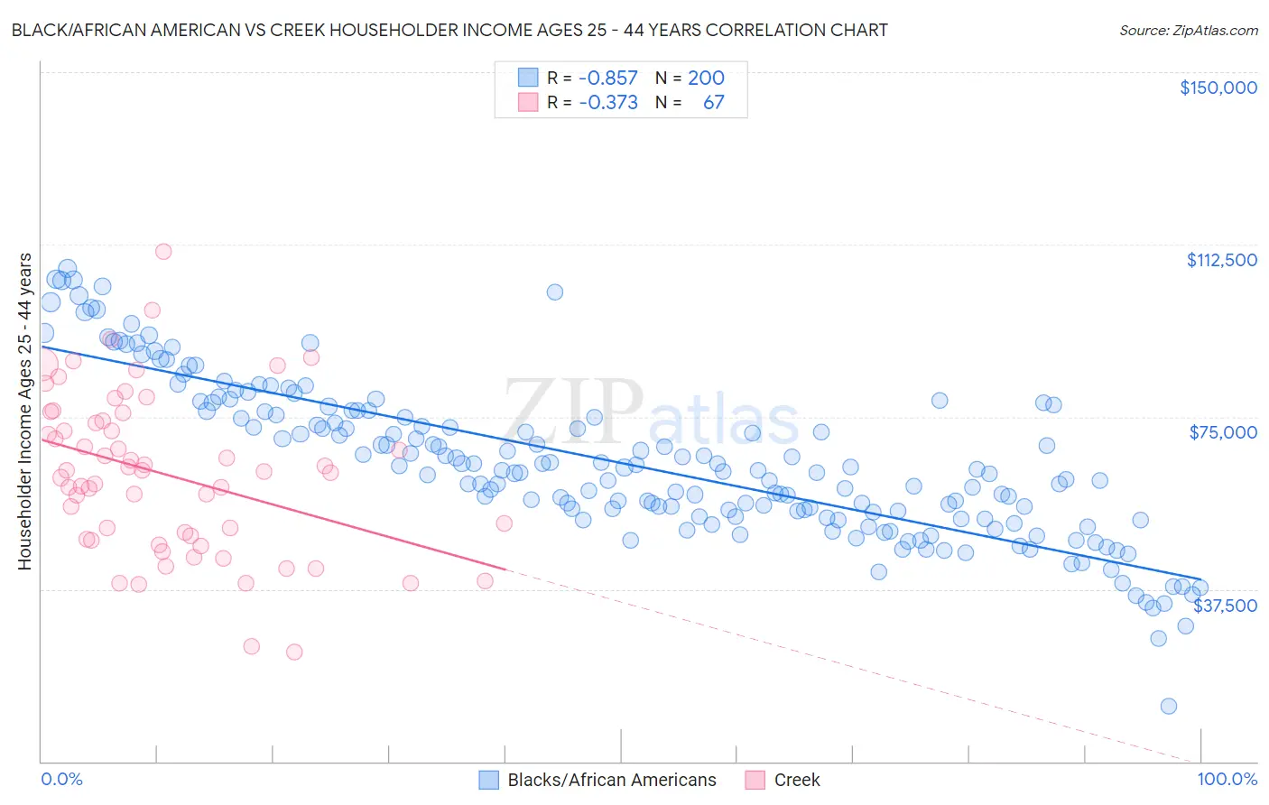 Black/African American vs Creek Householder Income Ages 25 - 44 years