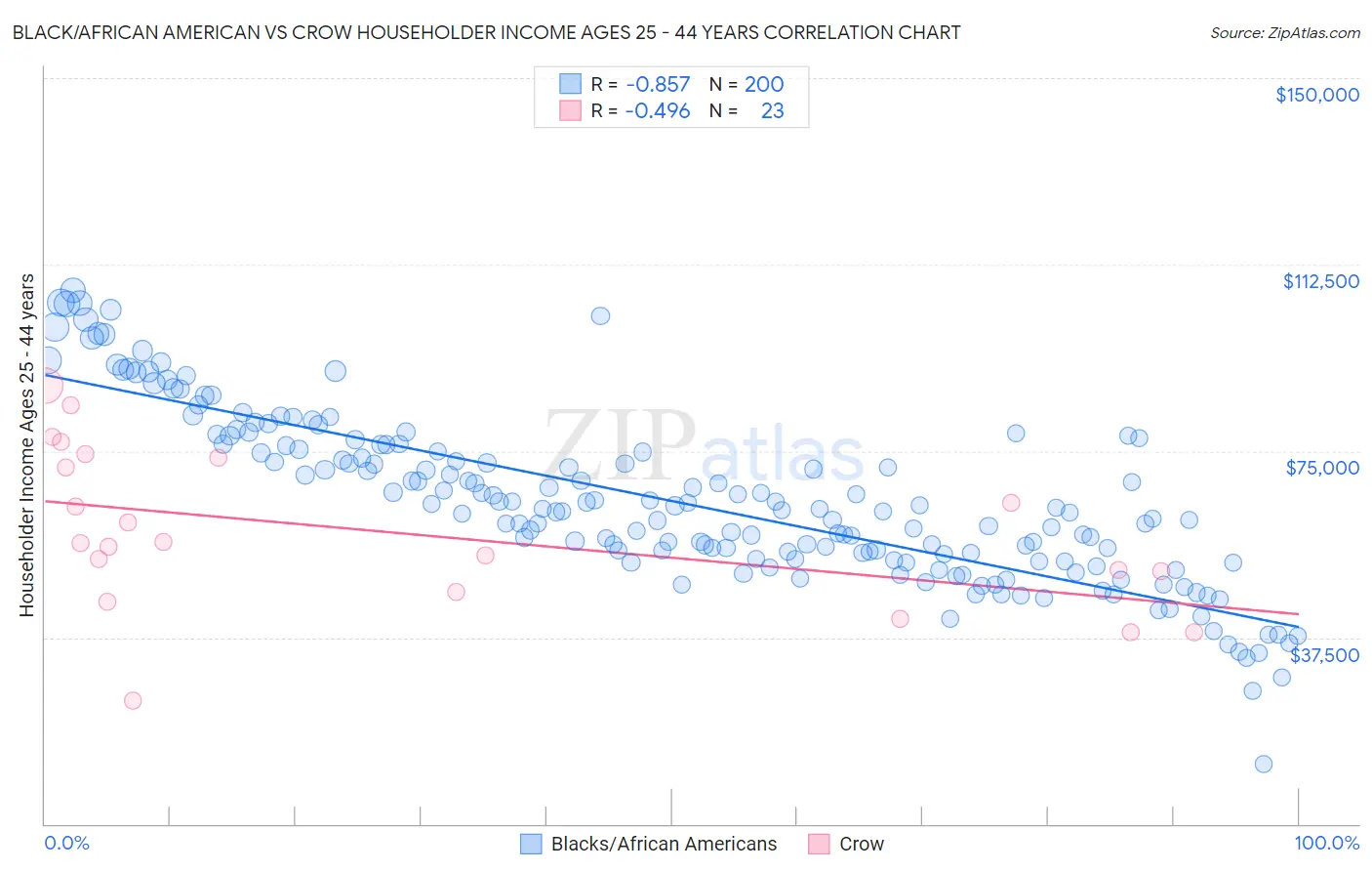 Black/African American vs Crow Householder Income Ages 25 - 44 years