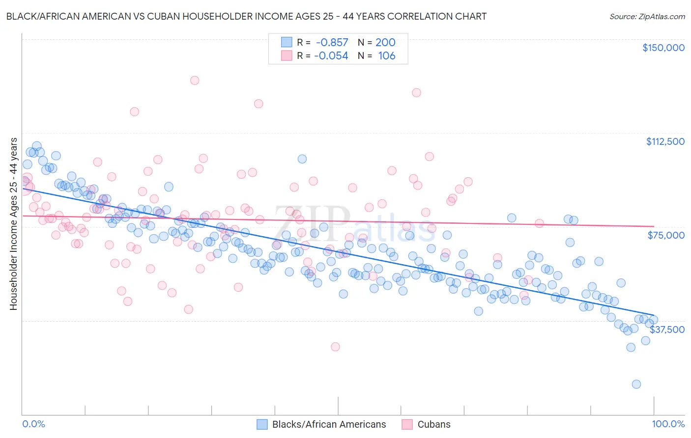 Black/African American vs Cuban Householder Income Ages 25 - 44 years