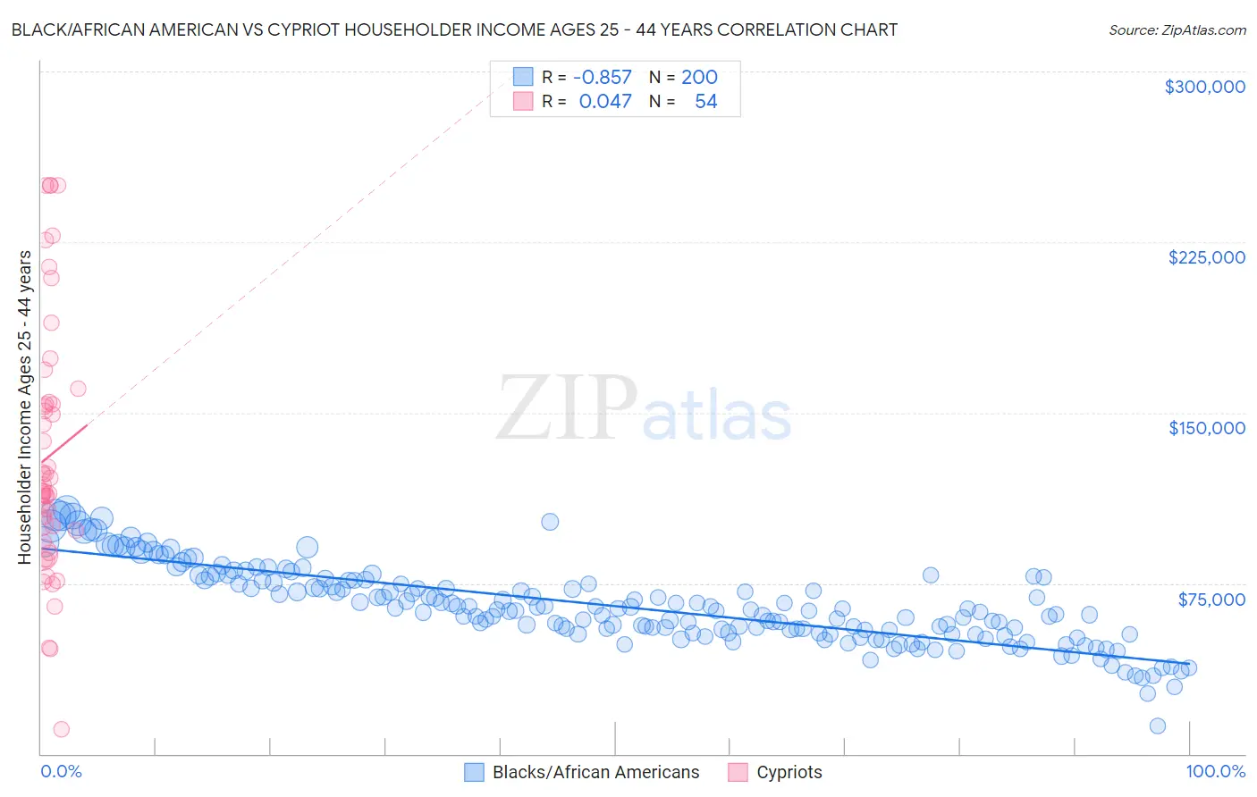 Black/African American vs Cypriot Householder Income Ages 25 - 44 years