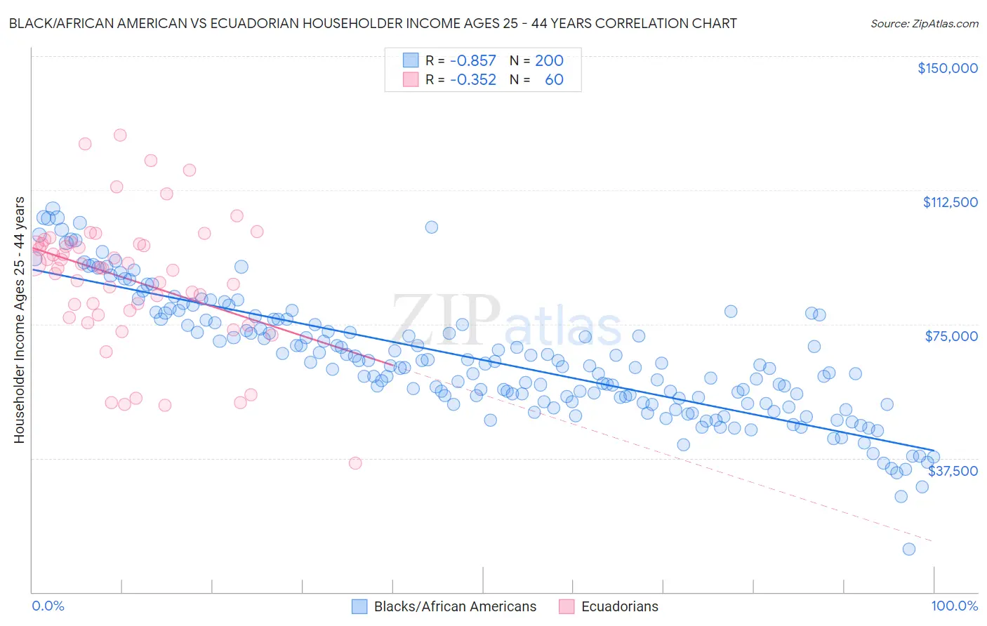Black/African American vs Ecuadorian Householder Income Ages 25 - 44 years