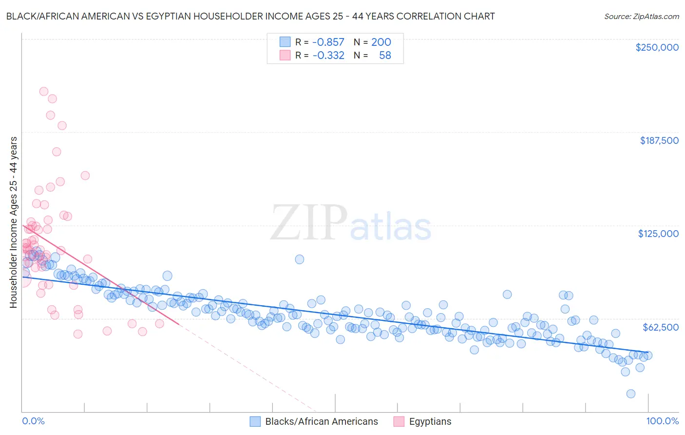 Black/African American vs Egyptian Householder Income Ages 25 - 44 years