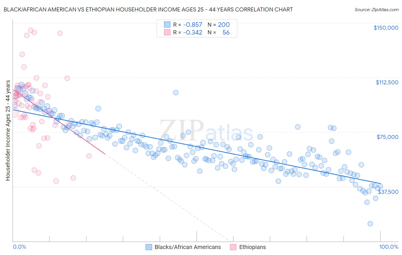 Black/African American vs Ethiopian Householder Income Ages 25 - 44 years