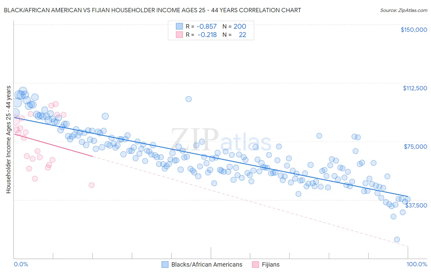 Black/African American vs Fijian Householder Income Ages 25 - 44 years