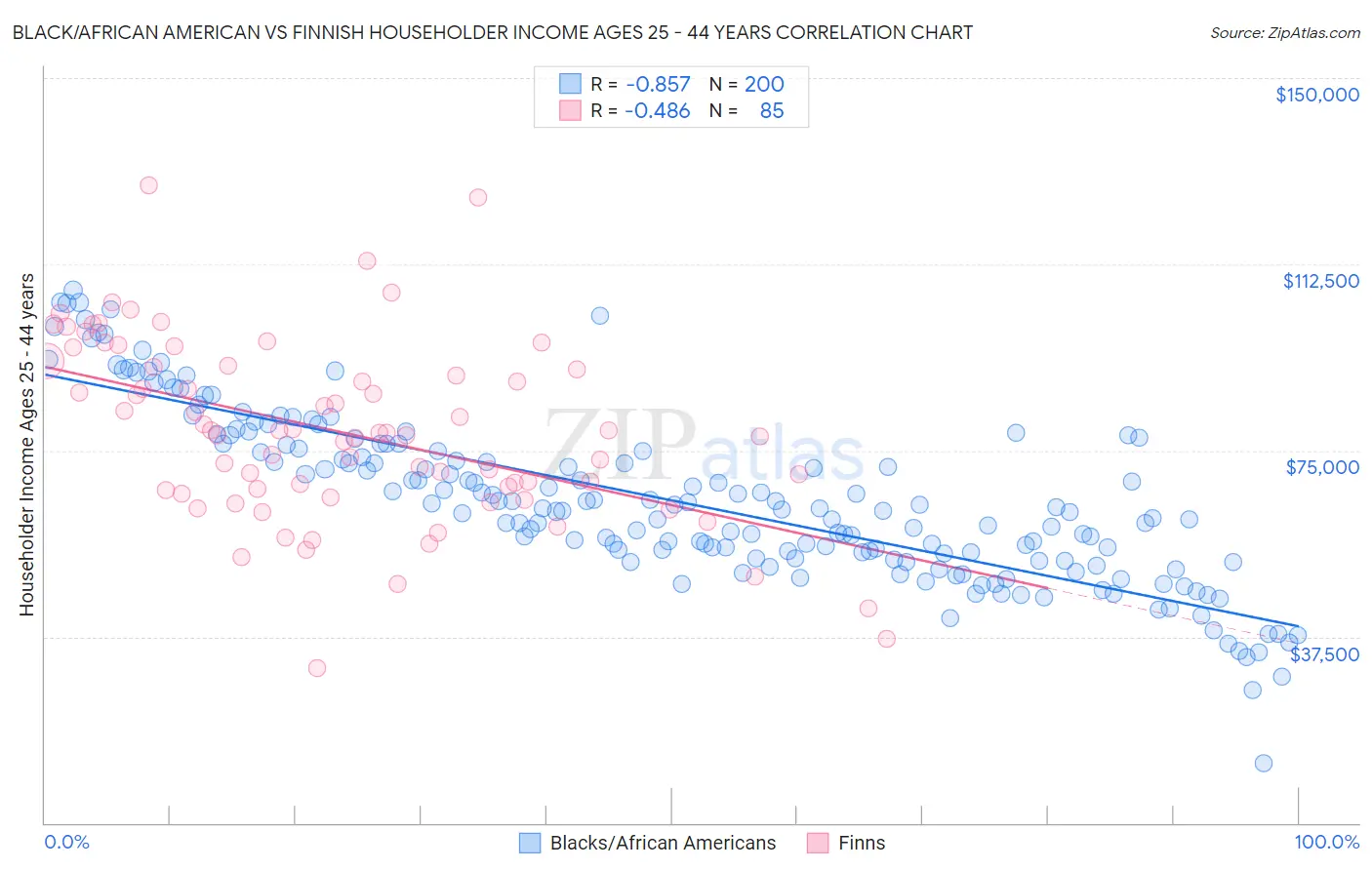 Black/African American vs Finnish Householder Income Ages 25 - 44 years