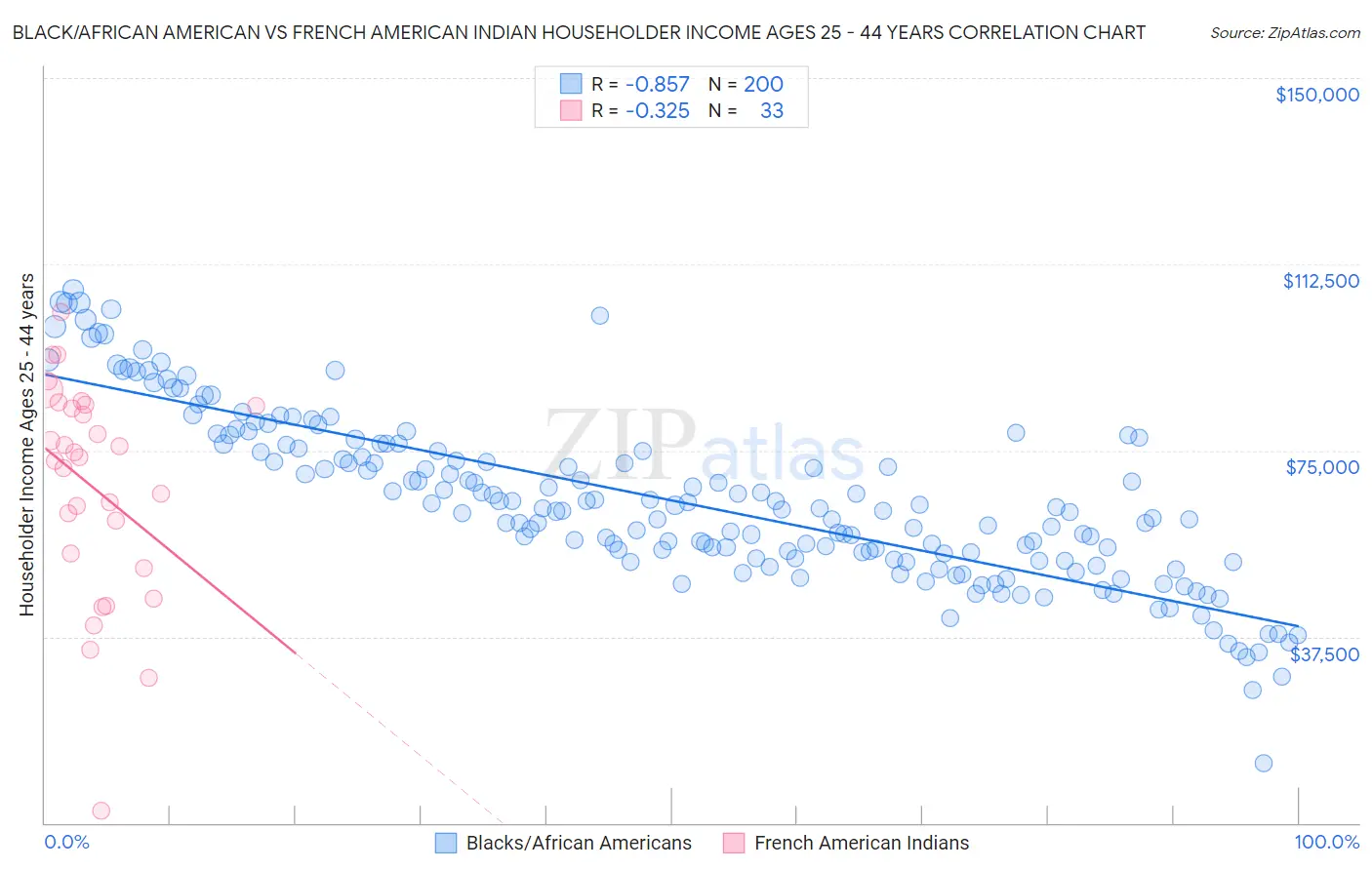 Black/African American vs French American Indian Householder Income Ages 25 - 44 years