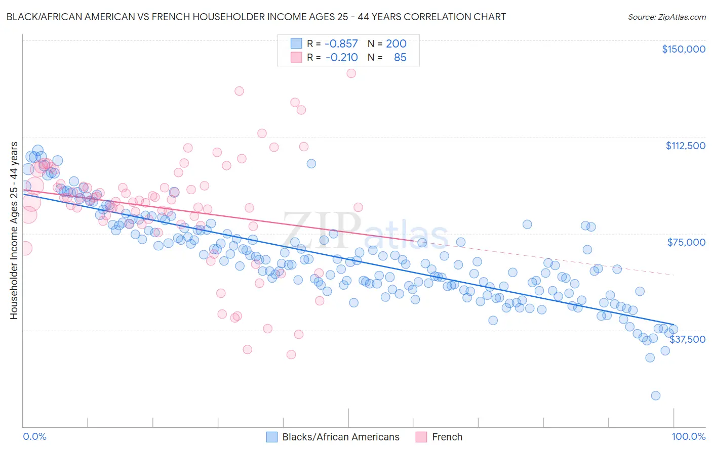 Black/African American vs French Householder Income Ages 25 - 44 years