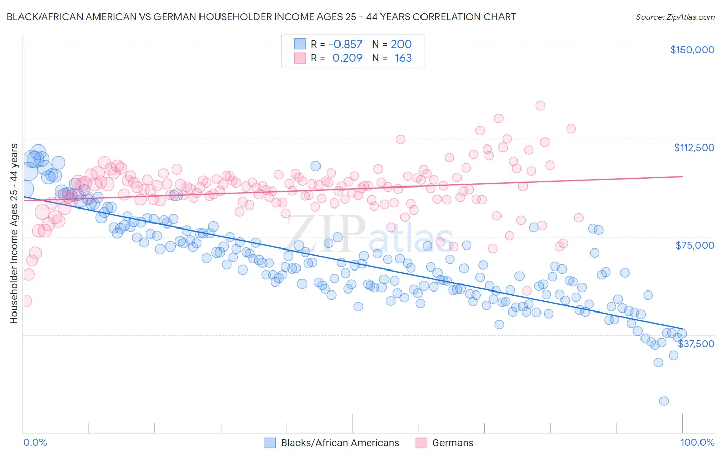 Black/African American vs German Householder Income Ages 25 - 44 years