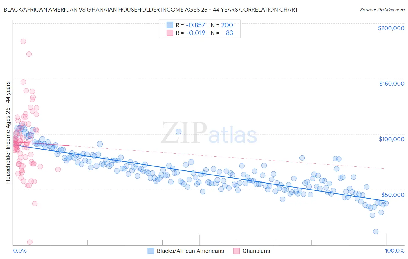 Black/African American vs Ghanaian Householder Income Ages 25 - 44 years