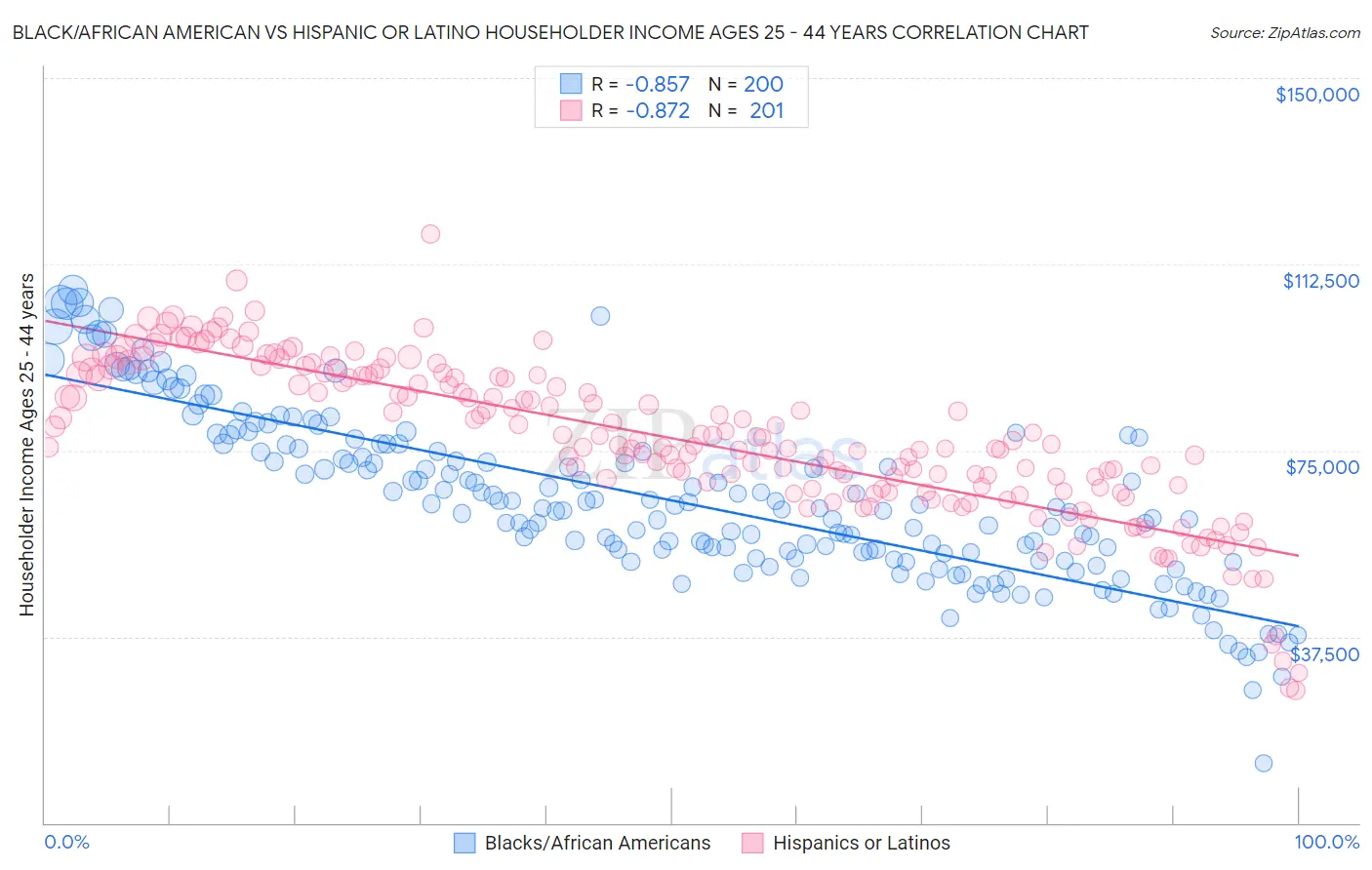 Black/African American vs Hispanic or Latino Householder Income Ages 25 - 44 years