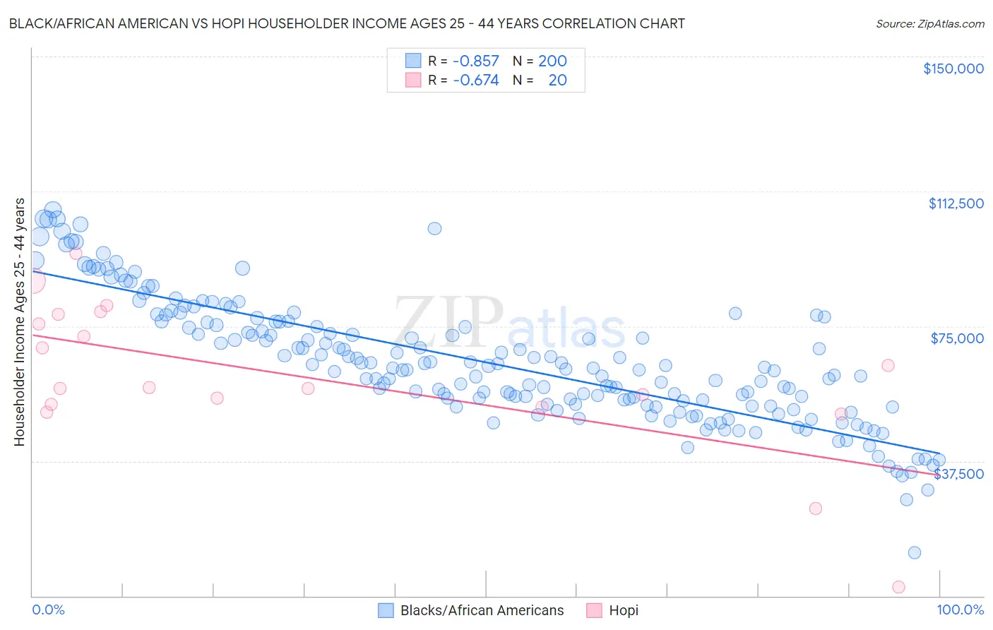 Black/African American vs Hopi Householder Income Ages 25 - 44 years