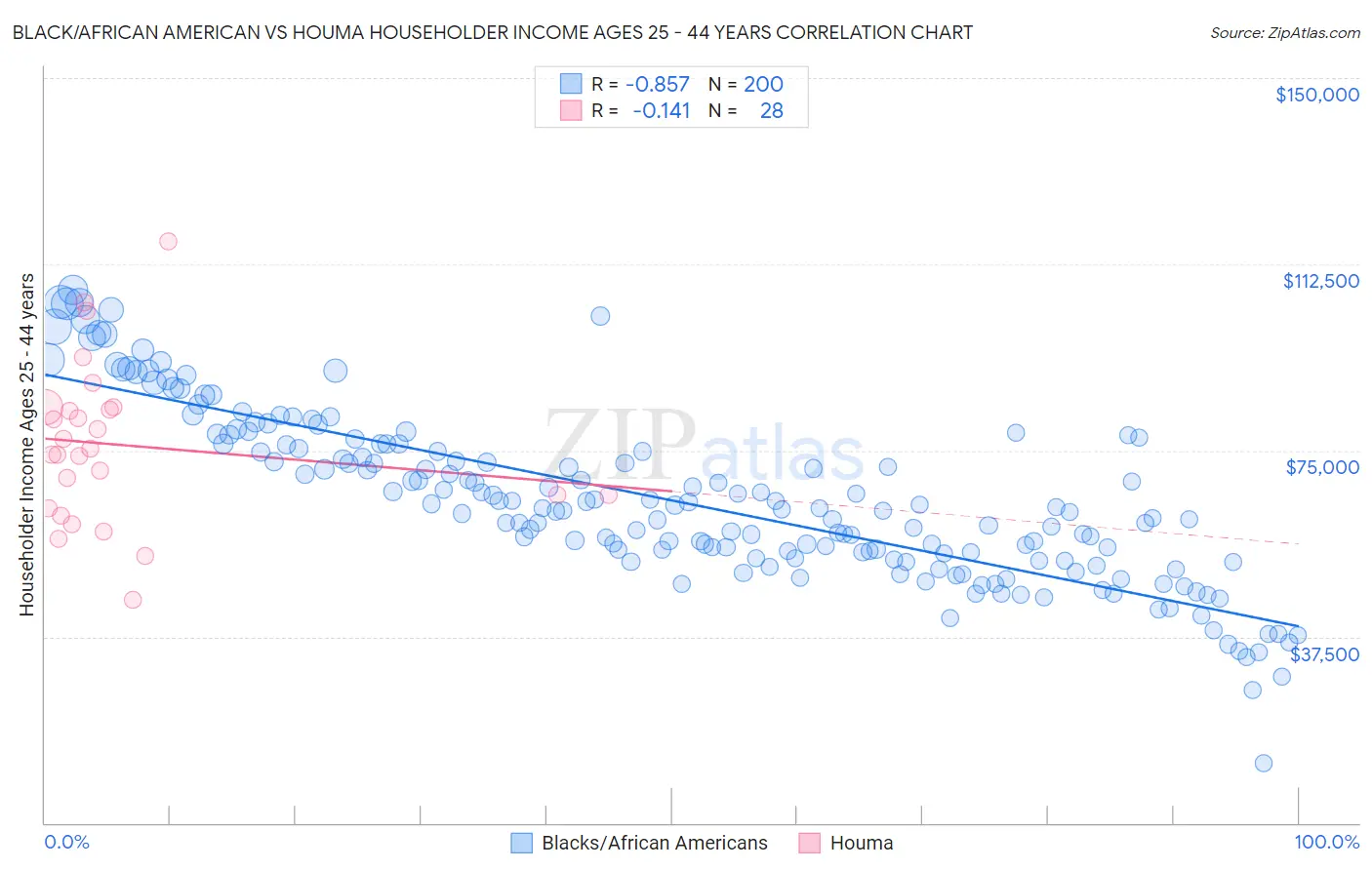 Black/African American vs Houma Householder Income Ages 25 - 44 years