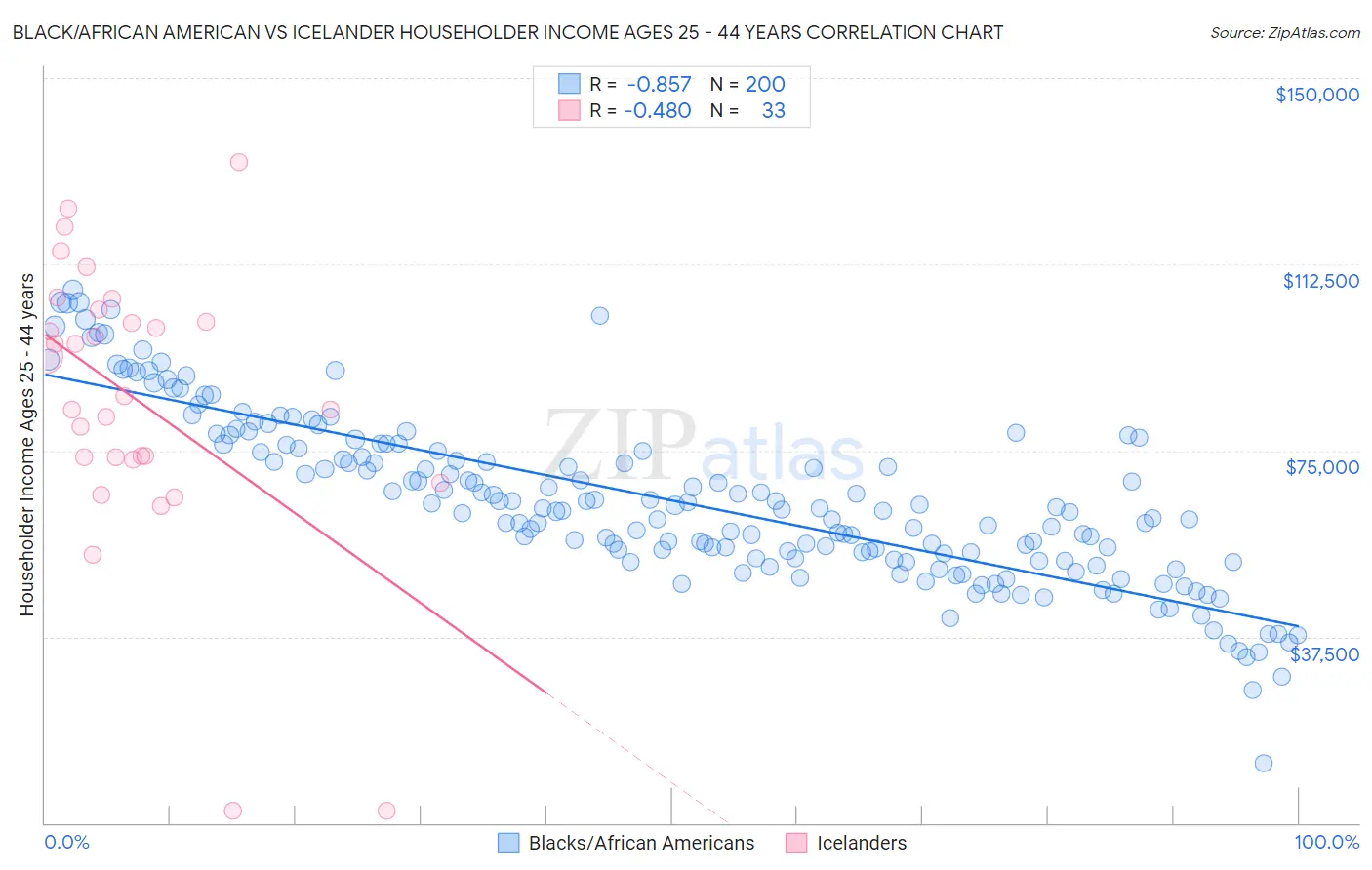 Black/African American vs Icelander Householder Income Ages 25 - 44 years