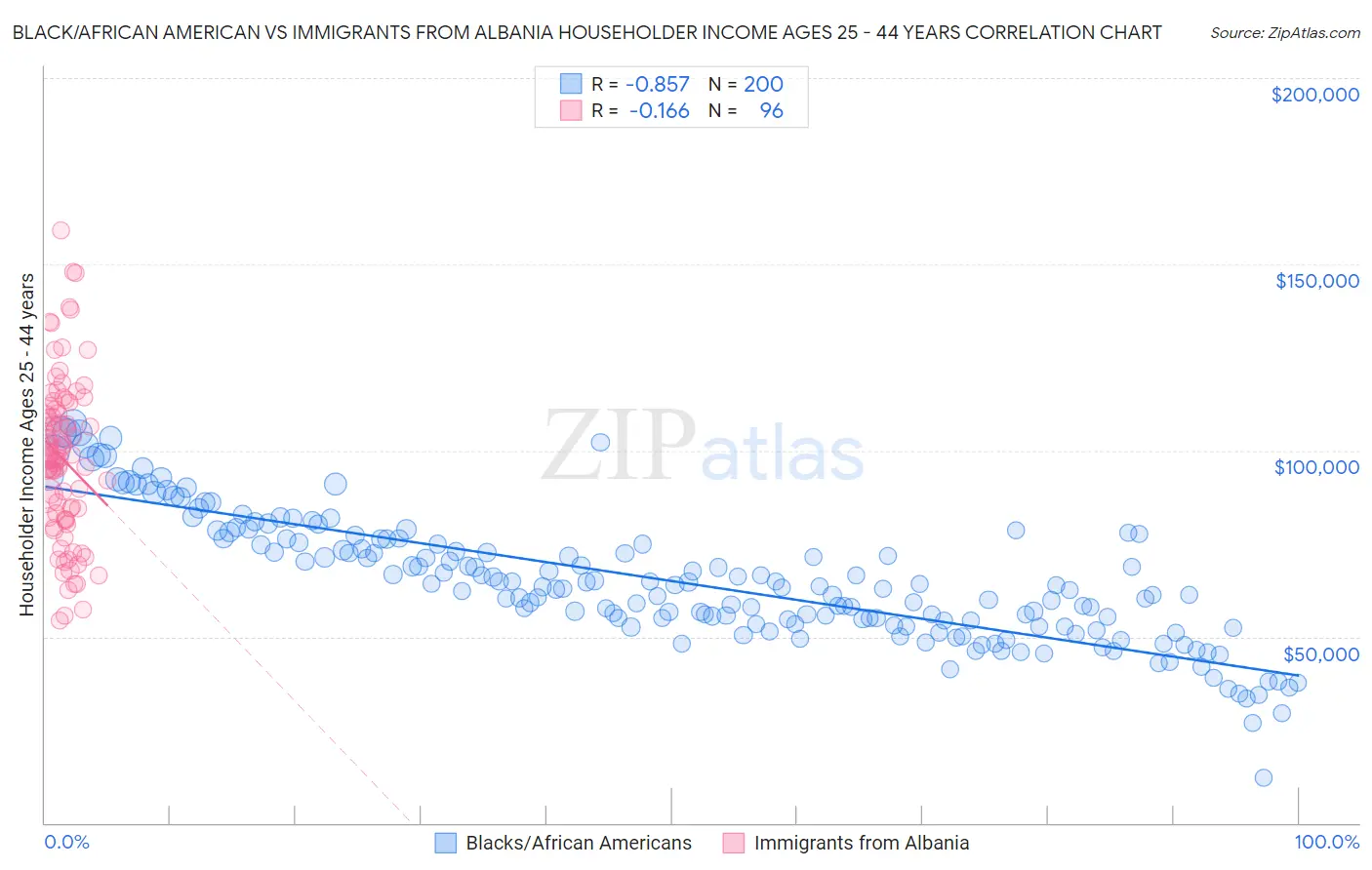Black/African American vs Immigrants from Albania Householder Income Ages 25 - 44 years