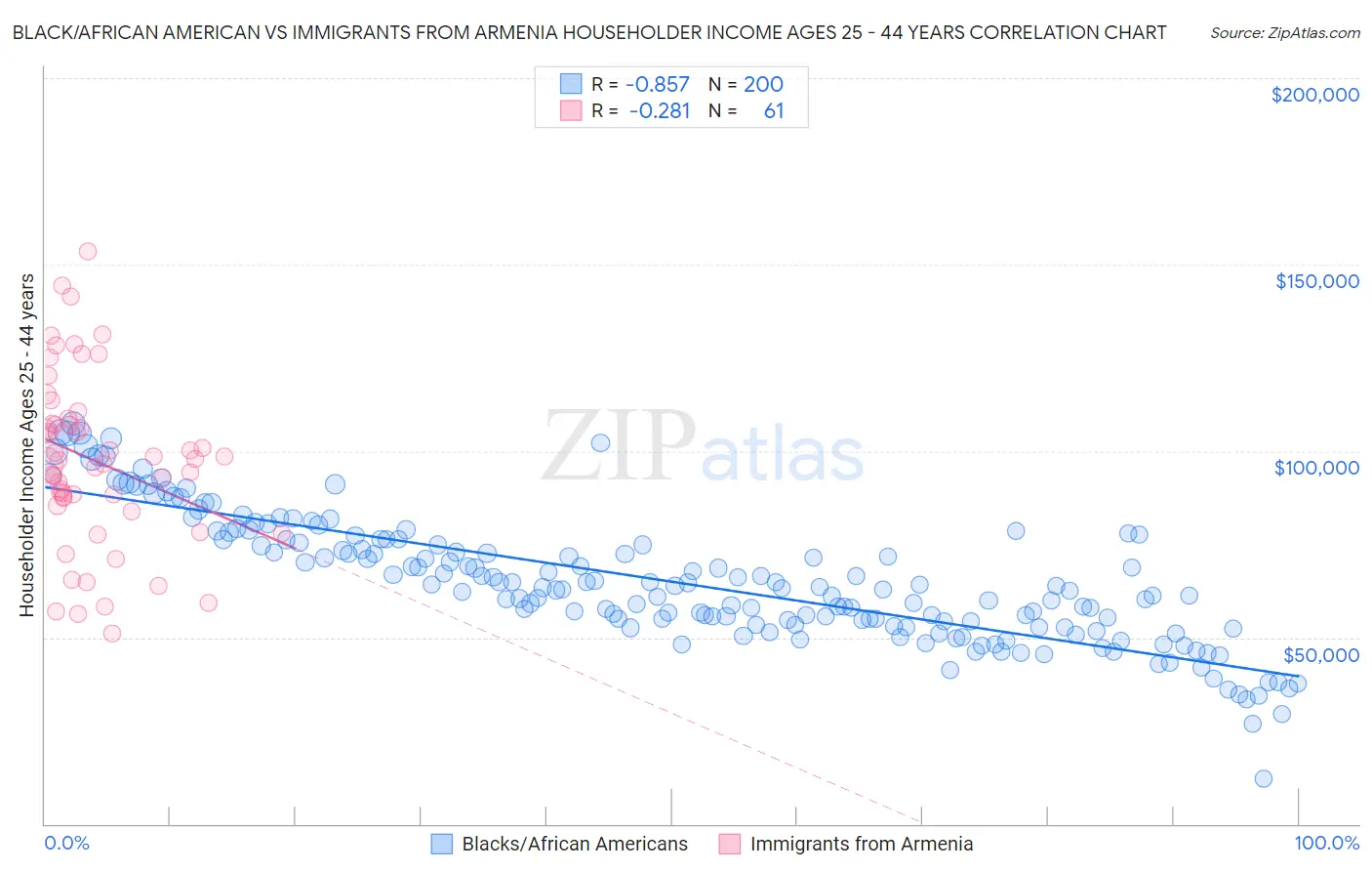 Black/African American vs Immigrants from Armenia Householder Income Ages 25 - 44 years