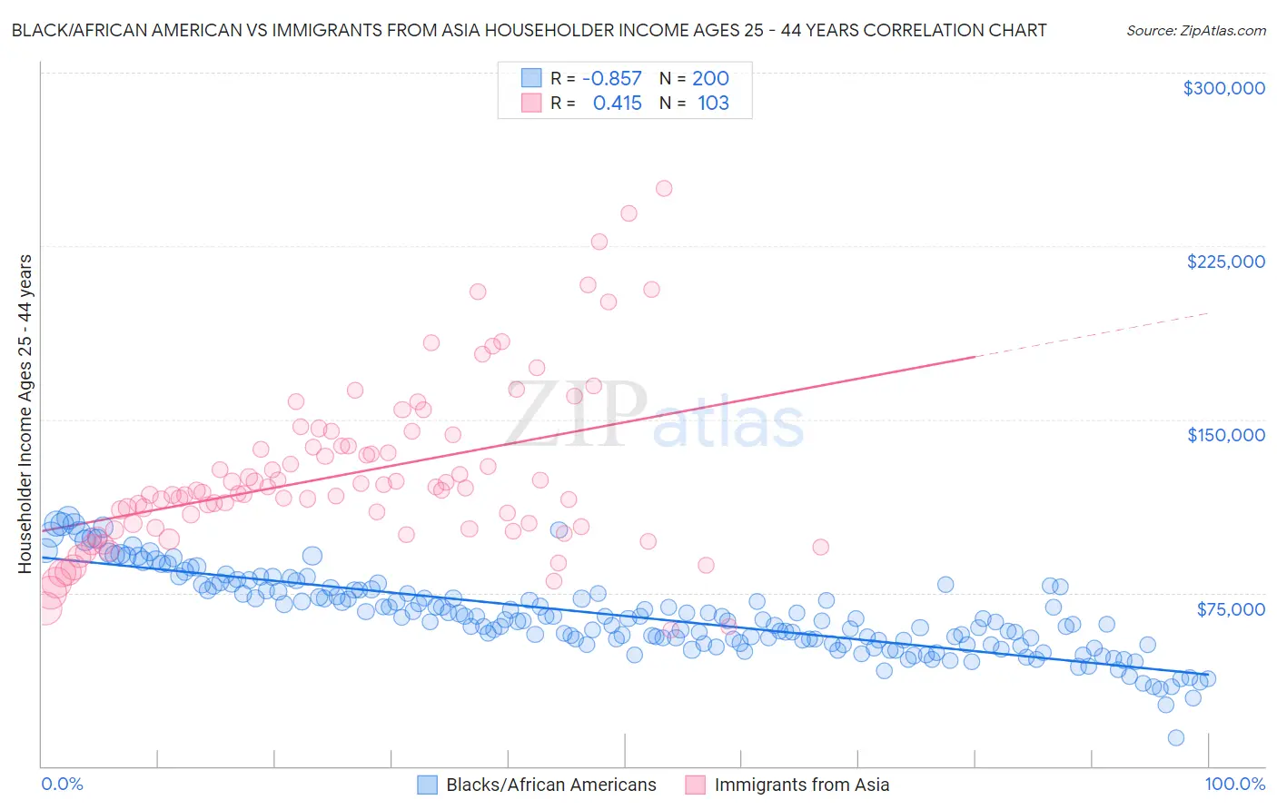 Black/African American vs Immigrants from Asia Householder Income Ages 25 - 44 years