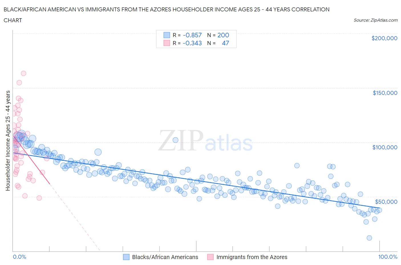 Black/African American vs Immigrants from the Azores Householder Income Ages 25 - 44 years