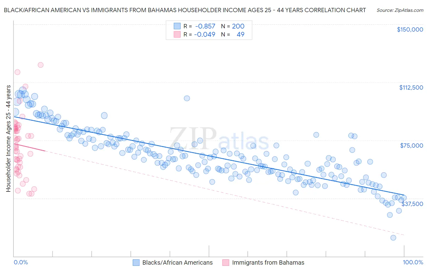 Black/African American vs Immigrants from Bahamas Householder Income Ages 25 - 44 years