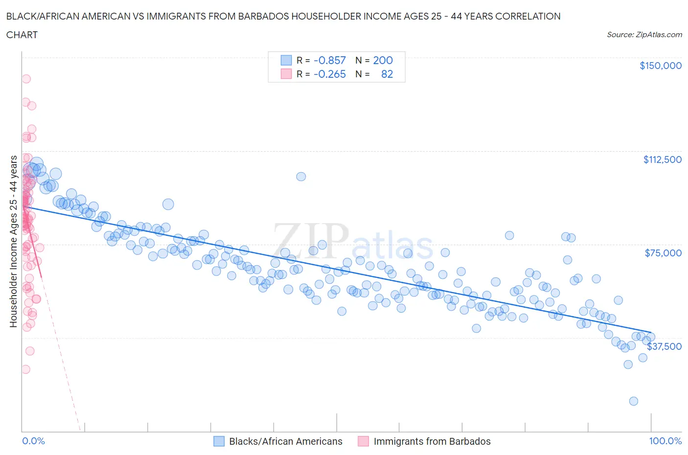 Black/African American vs Immigrants from Barbados Householder Income Ages 25 - 44 years