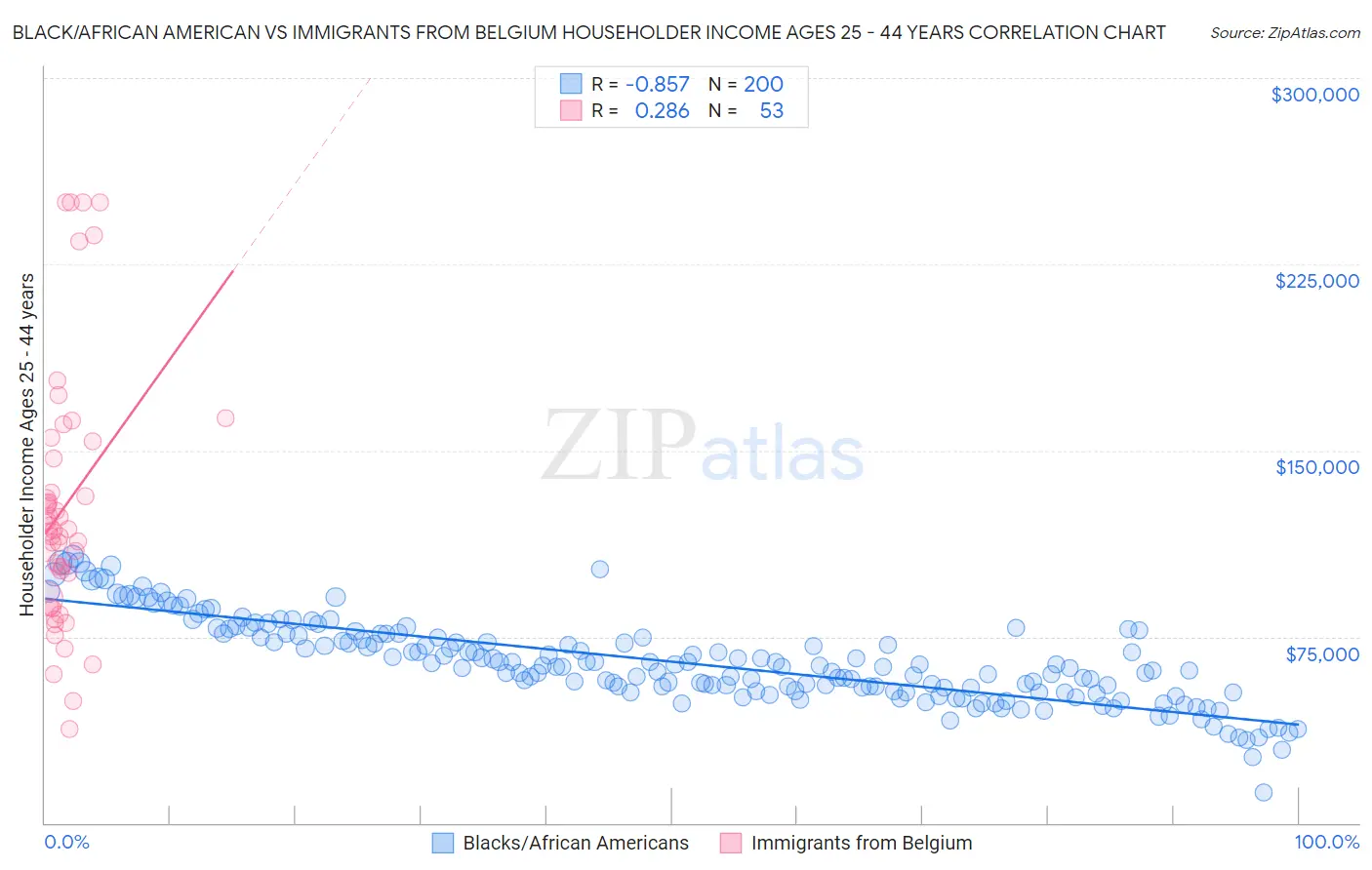 Black/African American vs Immigrants from Belgium Householder Income Ages 25 - 44 years