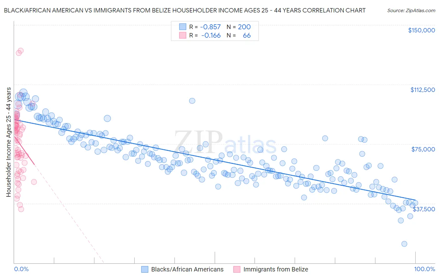 Black/African American vs Immigrants from Belize Householder Income Ages 25 - 44 years